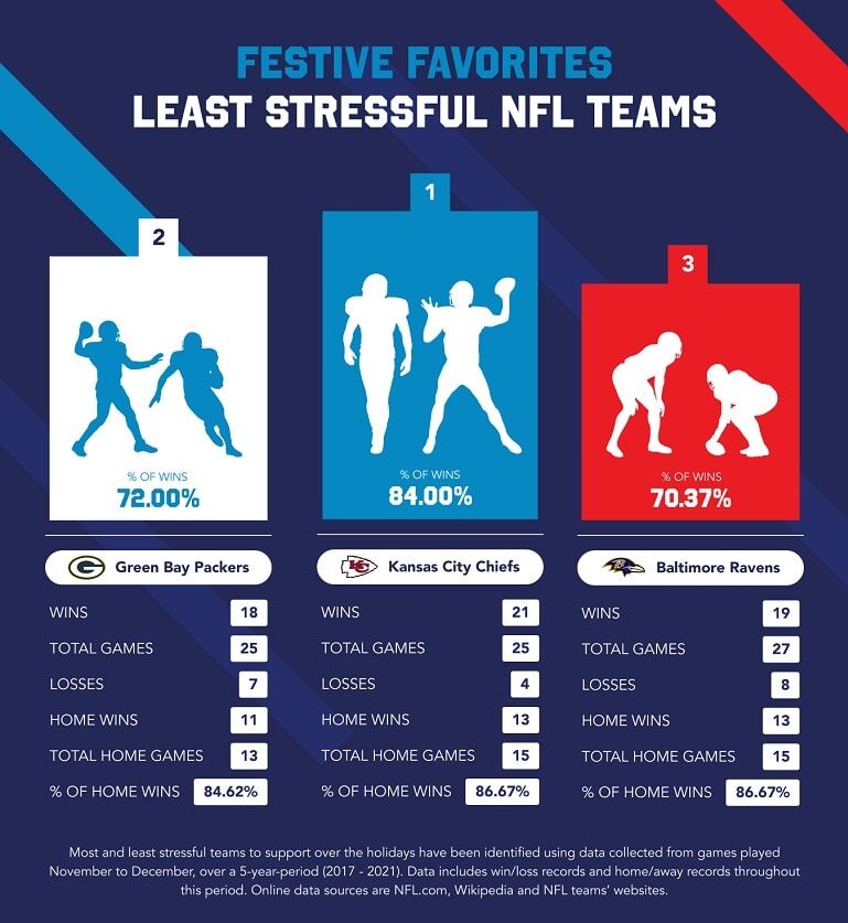 Least Stressful NFL Teams