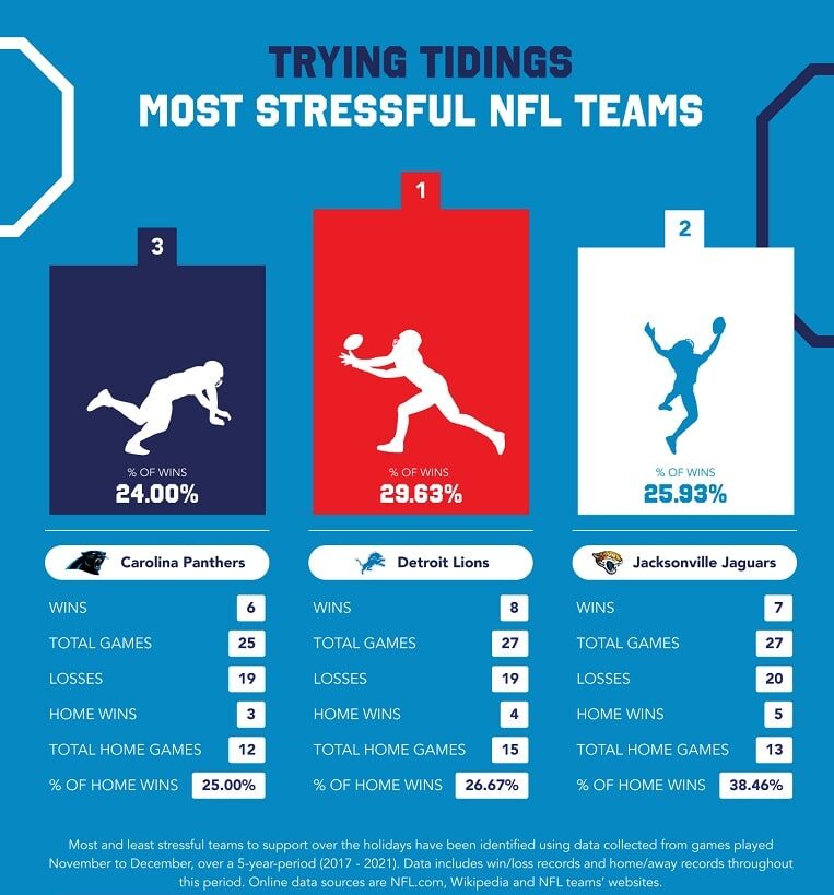 top-3-most-stressful-NFL-teams