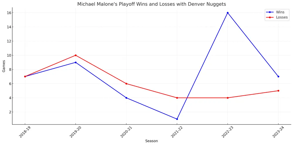 Michael Malone Playoff Win Percentage