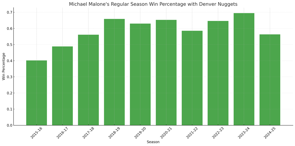 Michael Malone's Regular Season Win Percentage Denver Nuggets