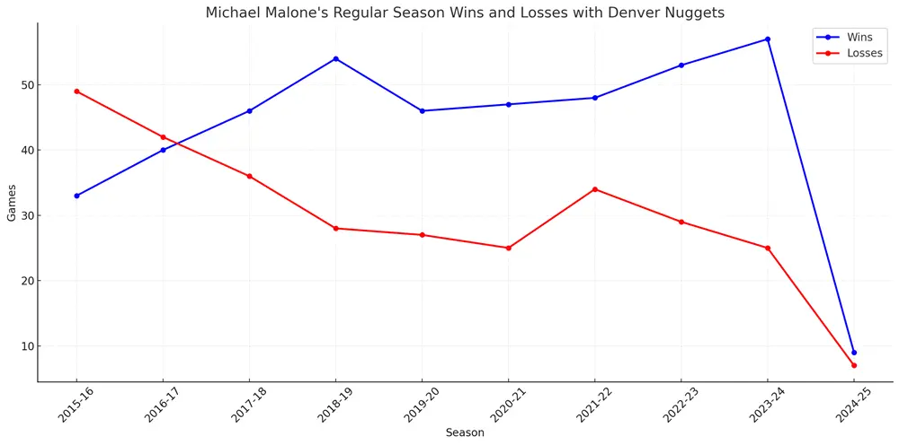 Michael Malone's Win To Losses Ratio