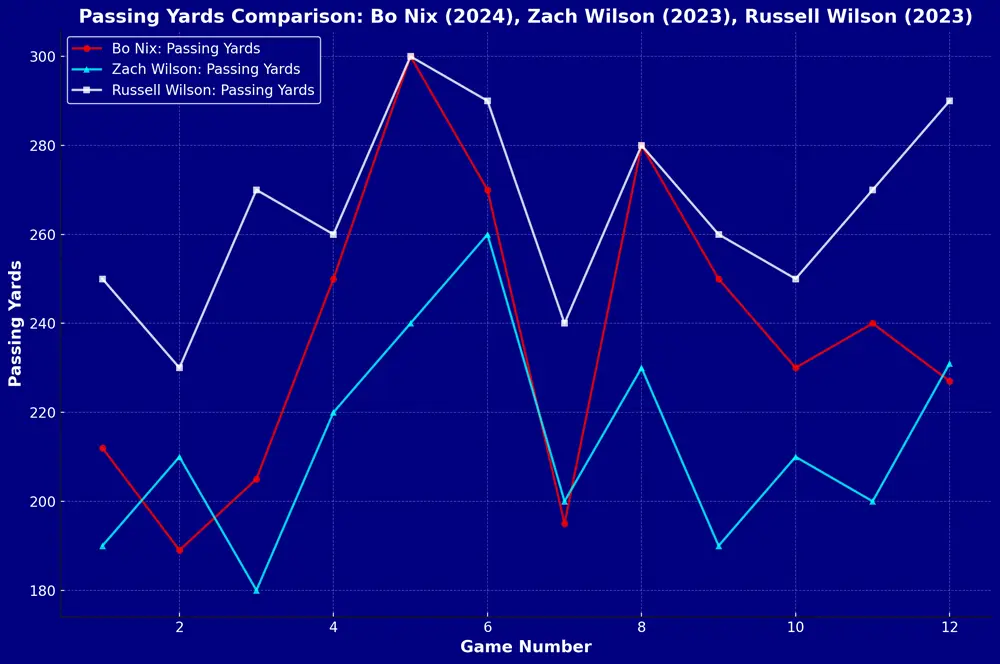 Bo Nix vs Zach Wilson vs Russell Wilson