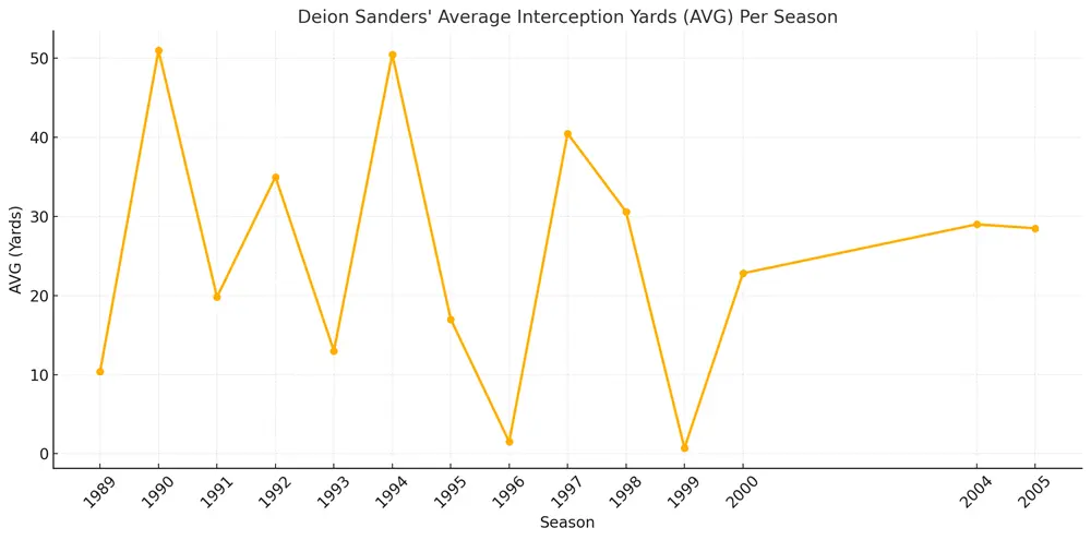 Deion Sanders' Average Interception Yards (AVG) Per Season