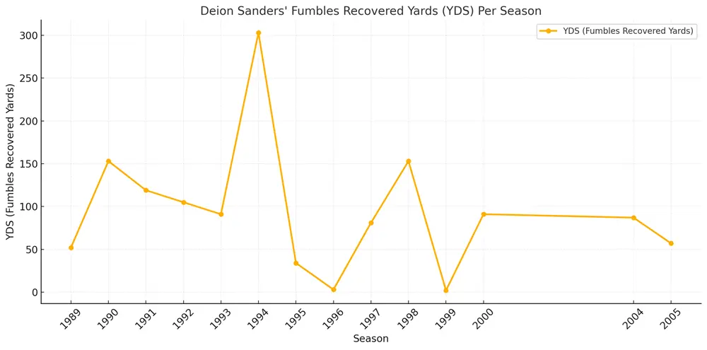 Deion Sanders Fumbles Recovered Yards Per Season