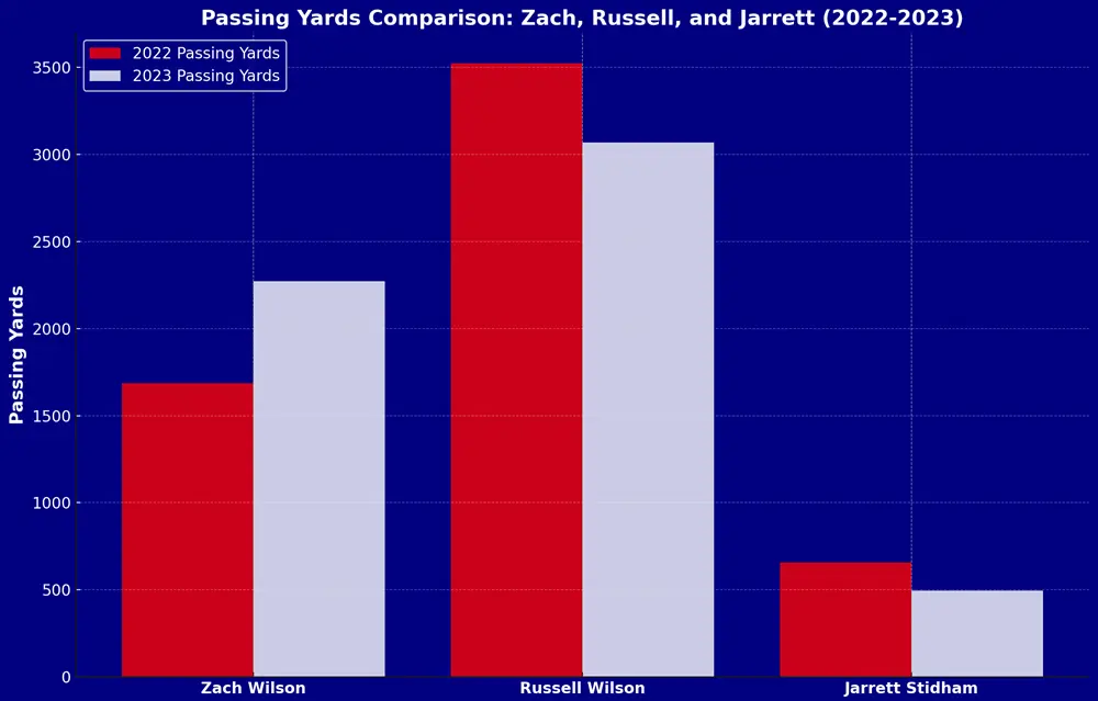 Passing Yards Comparison