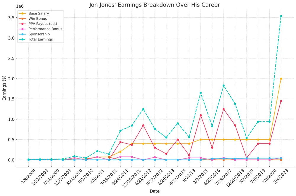 jon jones career earnings