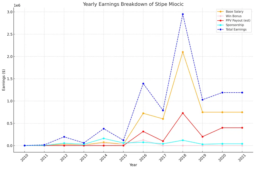 stipe miocic career earnings