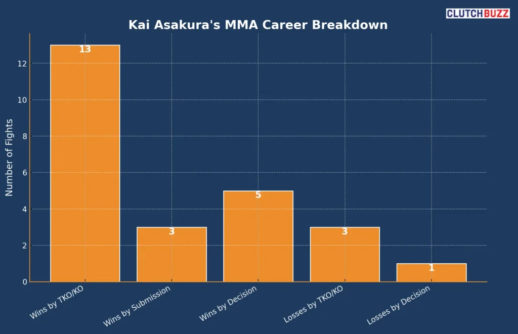 kai asakura record stats